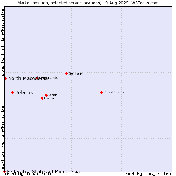 Market position of Belarus vs. North Macedonia vs. Federated States of Micronesia