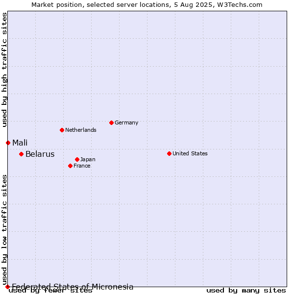 Market position of Belarus vs. Mali vs. Federated States of Micronesia