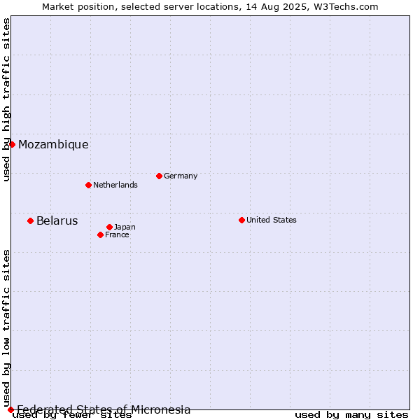 Market position of Belarus vs. Mozambique vs. Federated States of Micronesia