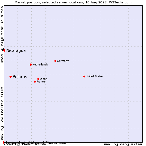 Market position of Belarus vs. Nicaragua vs. Federated States of Micronesia