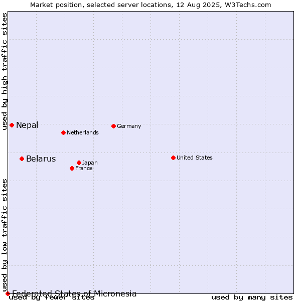 Market position of Belarus vs. Nepal vs. Federated States of Micronesia