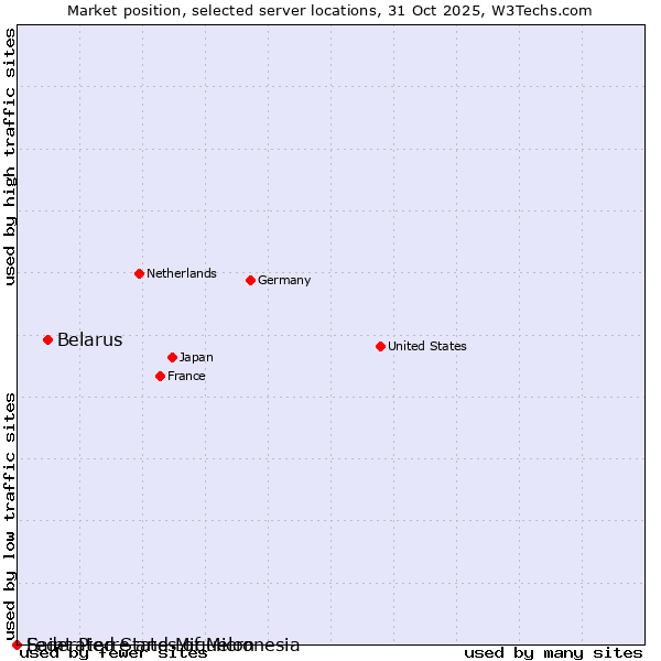 Market position of Belarus vs. Federated States of Micronesia vs. Saint Pierre and Miquelon