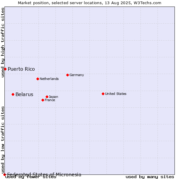 Market position of Belarus vs. Puerto Rico vs. Federated States of Micronesia