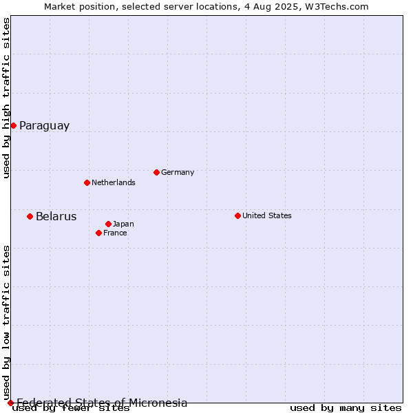 Market position of Belarus vs. Paraguay vs. Federated States of Micronesia