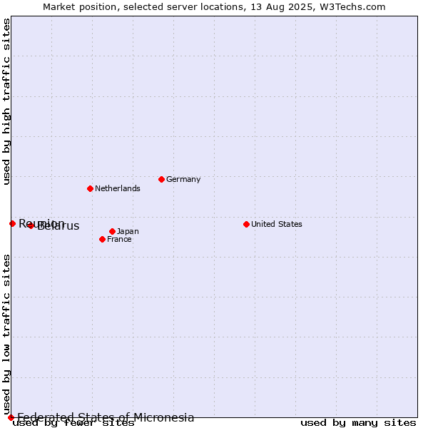 Market position of Belarus vs. Reunion vs. Federated States of Micronesia