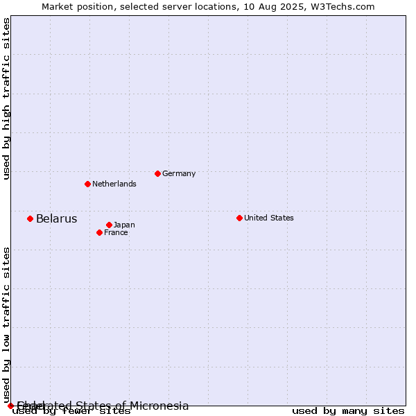 Market position of Belarus vs. Federated States of Micronesia vs. Chad