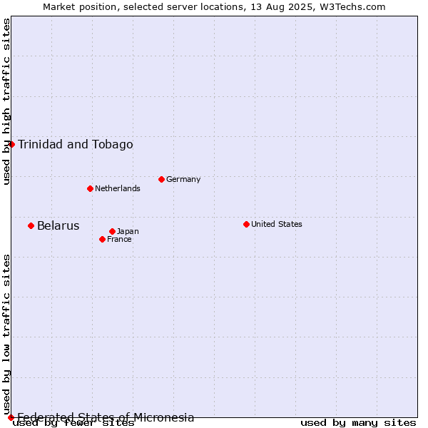 Market position of Belarus vs. Trinidad and Tobago vs. Federated States of Micronesia