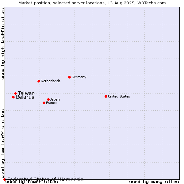 Market position of Taiwan vs. Belarus vs. Federated States of Micronesia