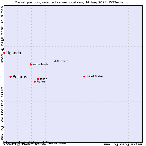 Market position of Belarus vs. Uganda vs. Federated States of Micronesia