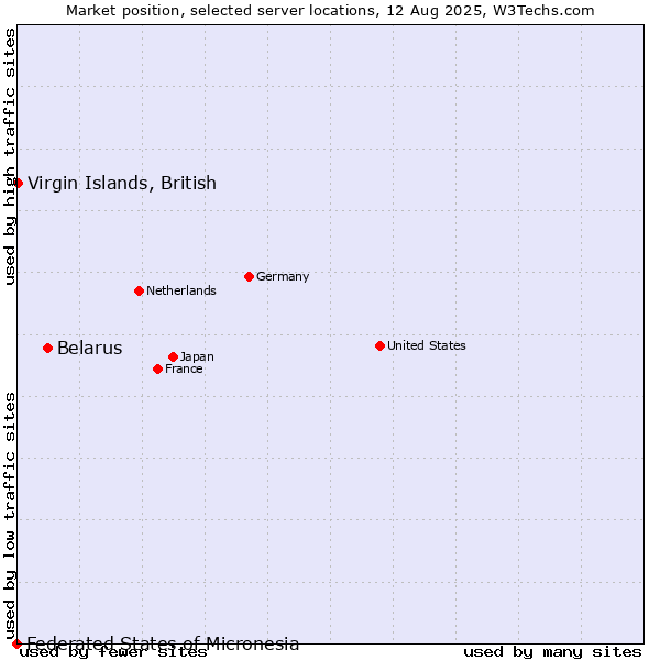 Market position of Belarus vs. Virgin Islands, British vs. Federated States of Micronesia