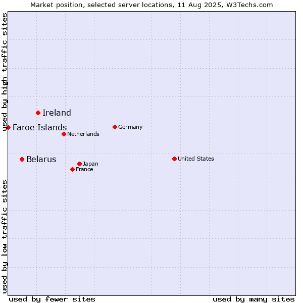 Market position of Ireland vs. Belarus vs. Faroe Islands