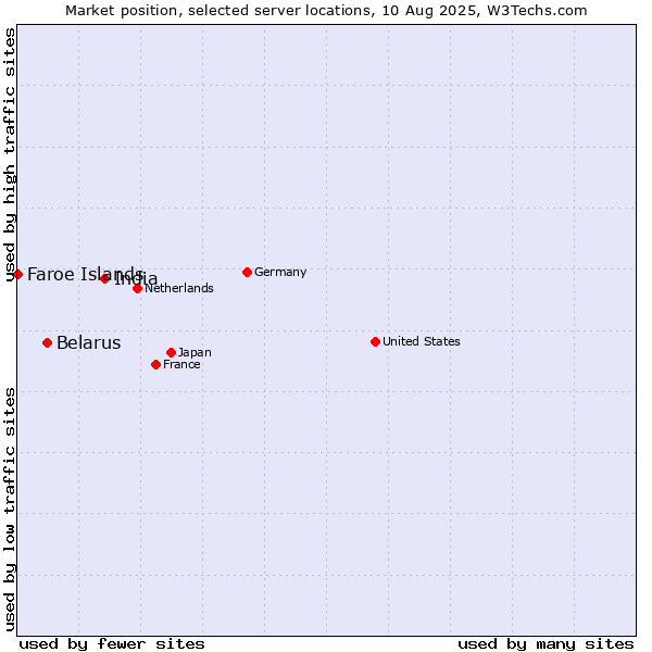 Market position of India vs. Belarus vs. Faroe Islands