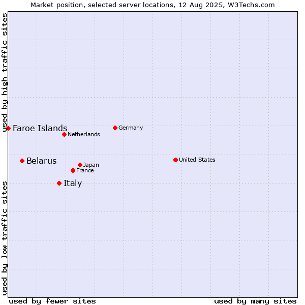 Market position of Italy vs. Belarus vs. Faroe Islands