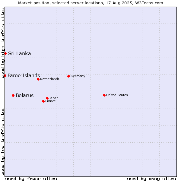 Market position of Belarus vs. Sri Lanka vs. Faroe Islands