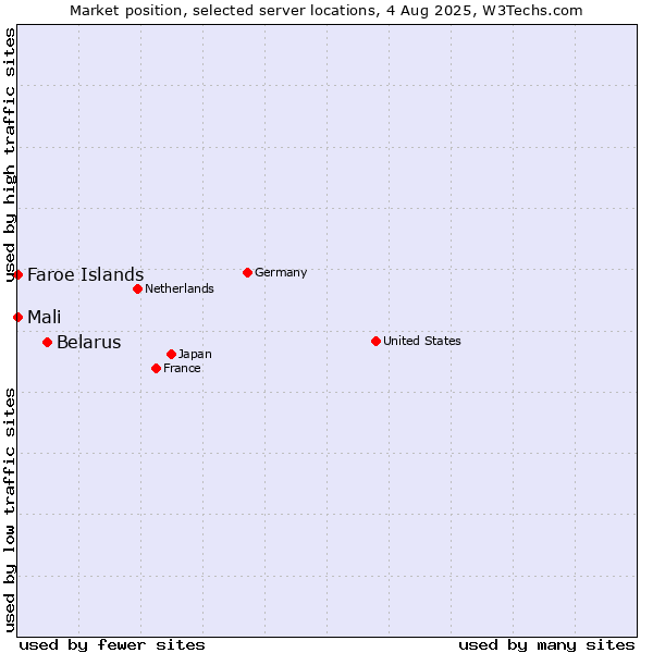 Market position of Belarus vs. Mali vs. Faroe Islands