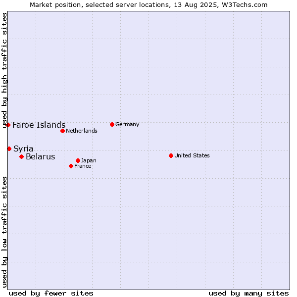 Market position of Belarus vs. Syria vs. Faroe Islands
