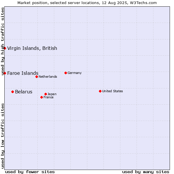 Market position of Belarus vs. Virgin Islands, British vs. Faroe Islands