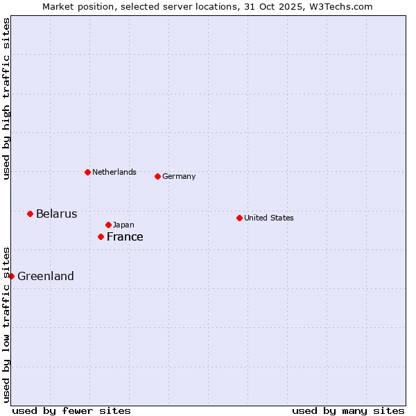 Market position of France vs. Belarus vs. Greenland
