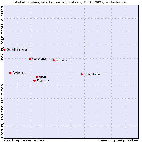 Market position of France vs. Belarus vs. Guatemala