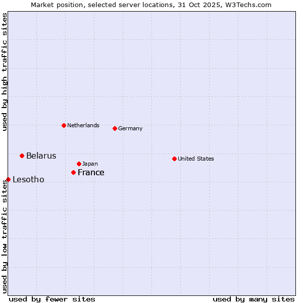 Market position of France vs. Belarus vs. Lesotho