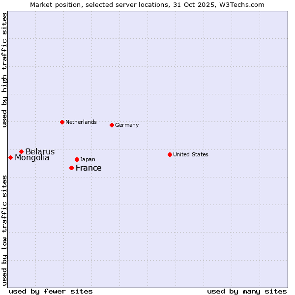 Market position of France vs. Belarus vs. Mongolia