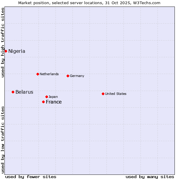 Market position of France vs. Belarus vs. Nigeria