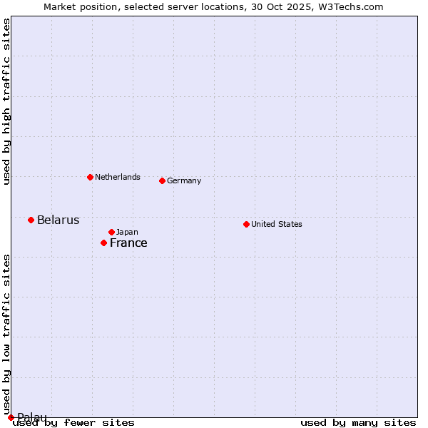 Market position of France vs. Belarus vs. Palau