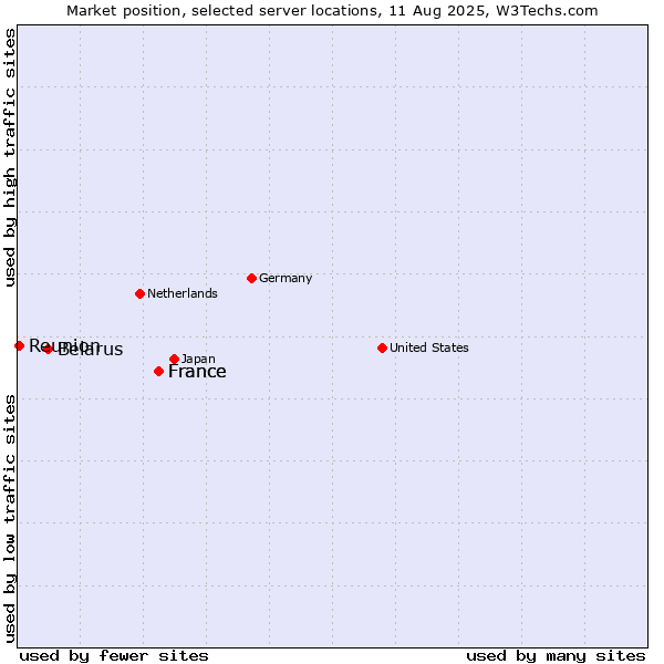 Market position of France vs. Belarus vs. Reunion