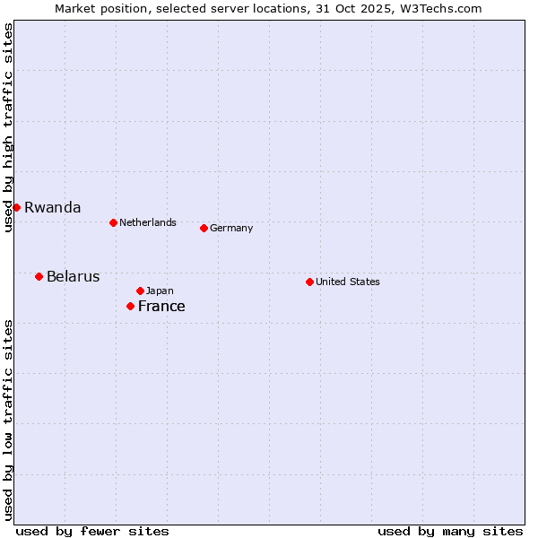 Market position of France vs. Belarus vs. Rwanda