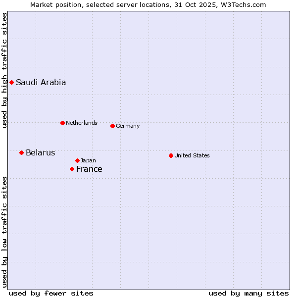 Market position of France vs. Belarus vs. Saudi Arabia