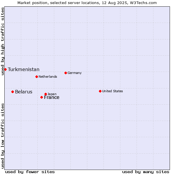 Market position of France vs. Belarus vs. Turkmenistan