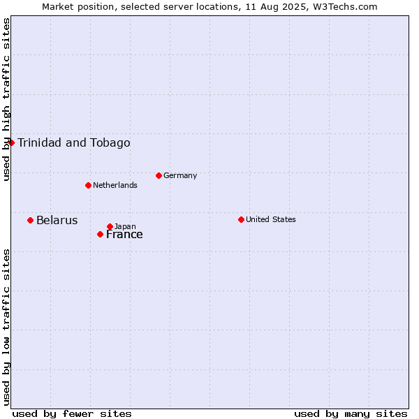Market position of France vs. Belarus vs. Trinidad and Tobago