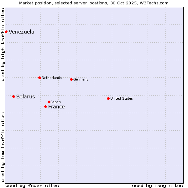 Market position of France vs. Belarus vs. Venezuela