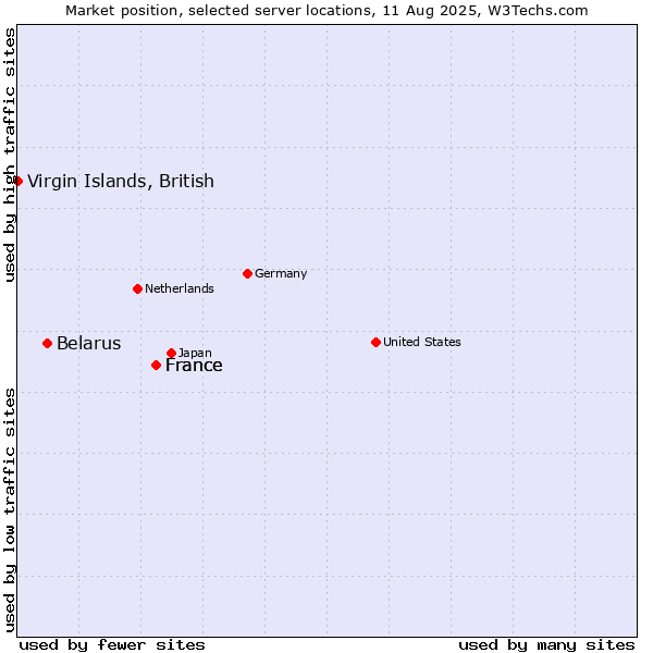 Market position of France vs. Belarus vs. Virgin Islands, British