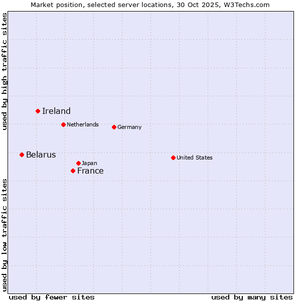 Market position of France and territories vs. Ireland vs. Belarus