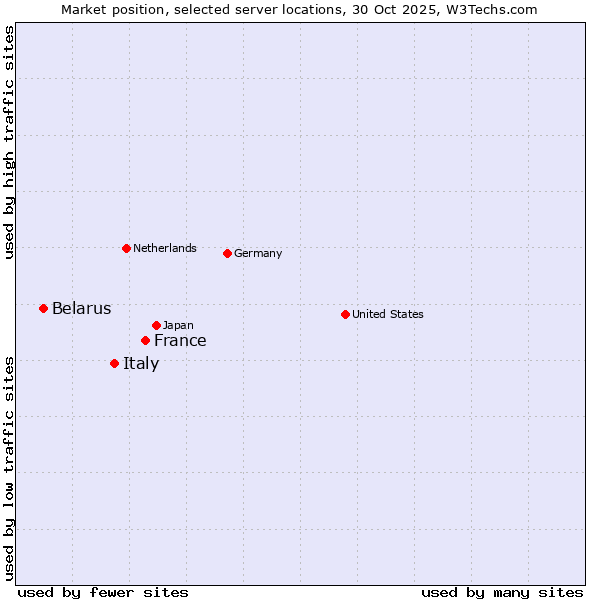Market position of France and territories vs. Italy vs. Belarus