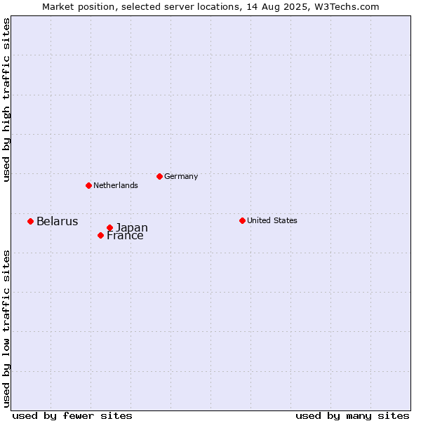 Market position of Japan vs. France and territories vs. Belarus