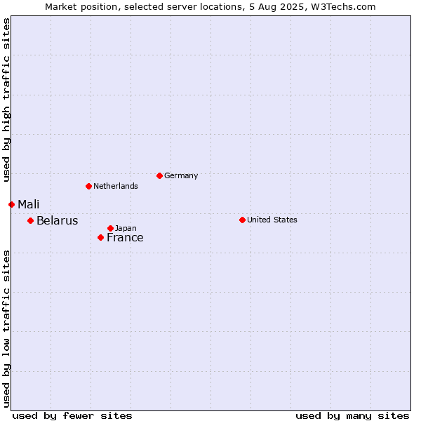 Market position of France and territories vs. Belarus vs. Mali