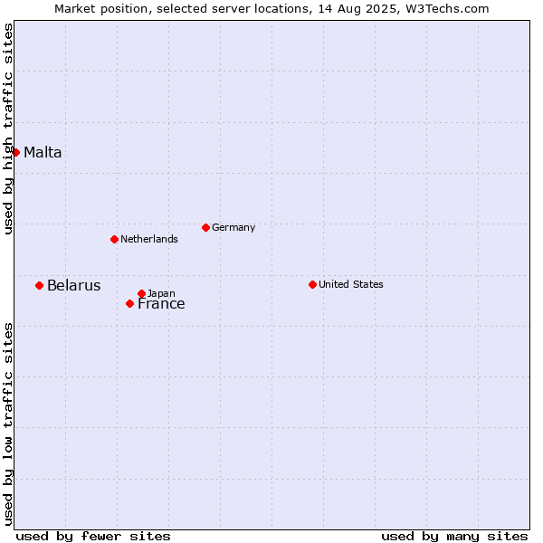 Market position of France and territories vs. Belarus vs. Malta