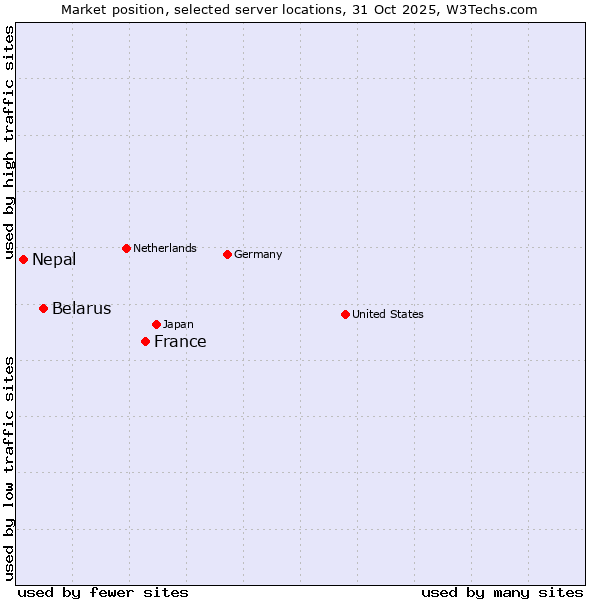 Market position of France and territories vs. Belarus vs. Nepal