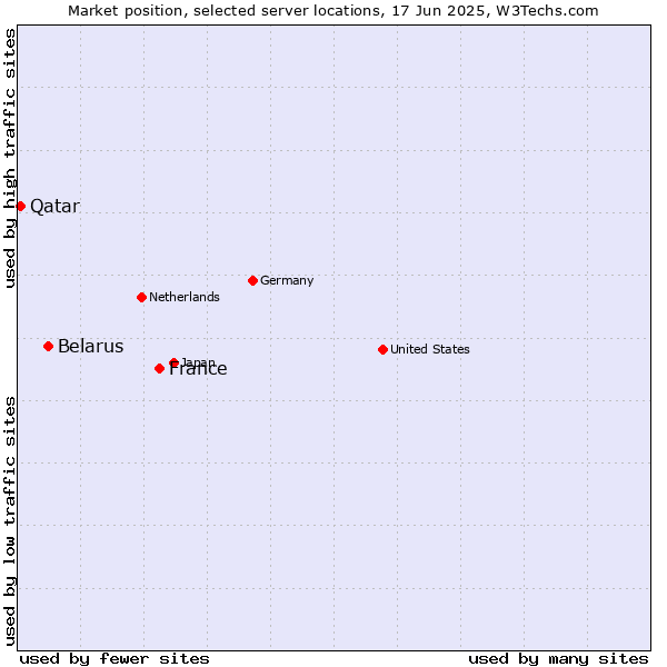 Market position of France and territories vs. Belarus vs. Qatar
