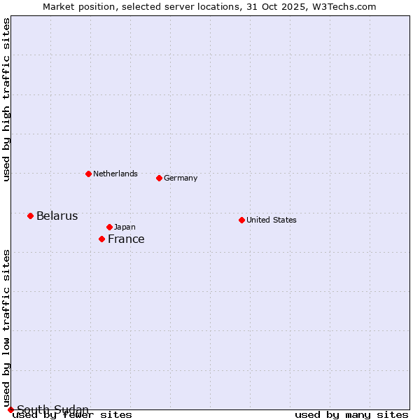 Market position of France and territories vs. Belarus vs. South Sudan