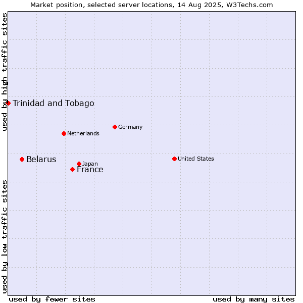 Market position of France and territories vs. Belarus vs. Trinidad and Tobago