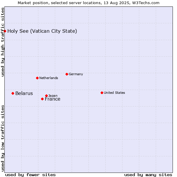 Market position of France and territories vs. Belarus vs. Holy See (Vatican City State)