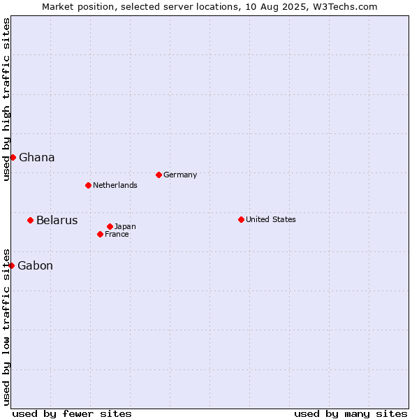 Market position of Belarus vs. Ghana vs. Gabon