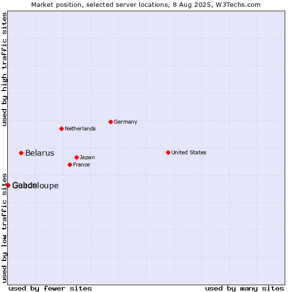 Market position of Belarus vs. Gabon vs. Guadeloupe