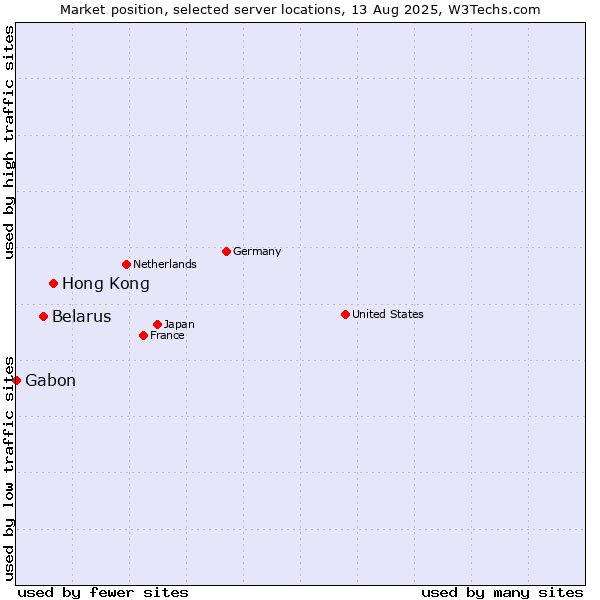 Market position of Hong Kong vs. Belarus vs. Gabon