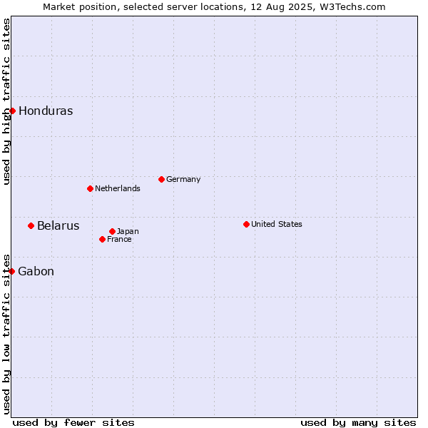 Market position of Belarus vs. Honduras vs. Gabon