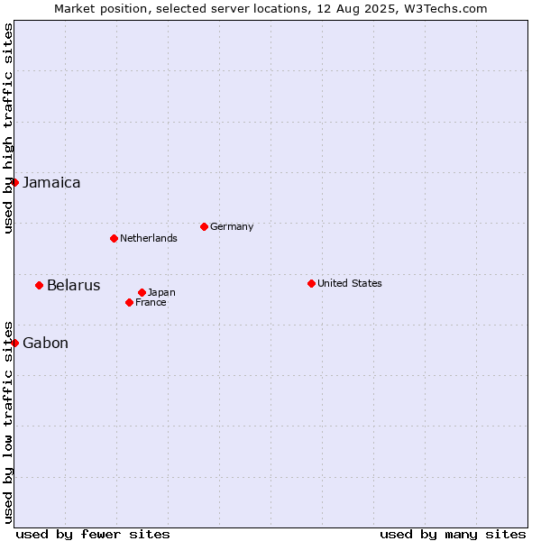Market position of Belarus vs. Jamaica vs. Gabon