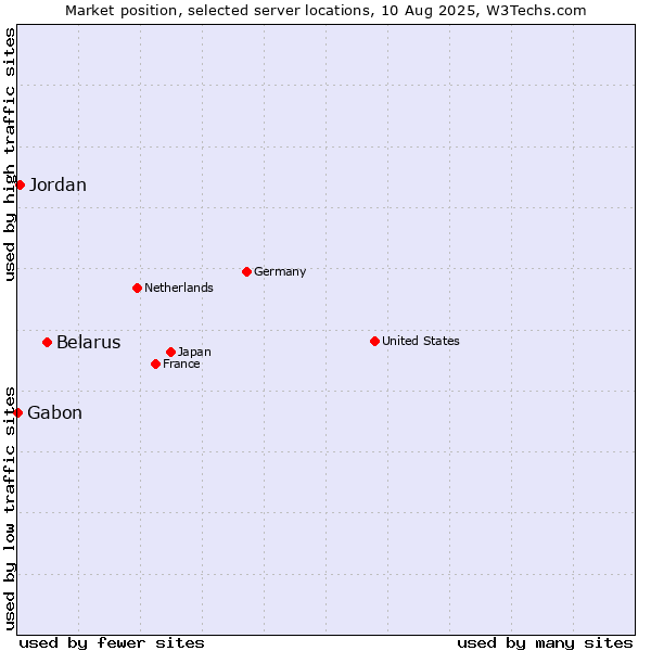 Market position of Belarus vs. Jordan vs. Gabon